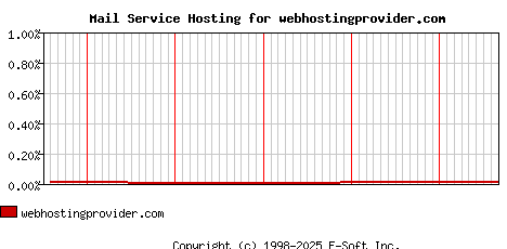 webhostingprovider.com MX Hosting Market Share Graph