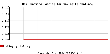 takingitglobal.org MX Hosting Market Share Graph