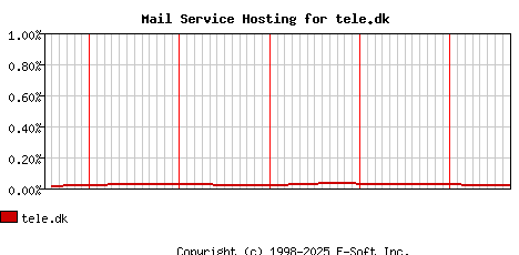 tele.dk MX Hosting Market Share Graph
