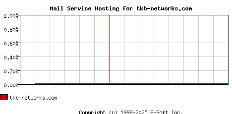tkb-networks.com MX Hosting Market Share Graph