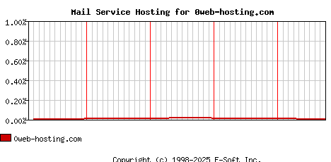 0web-hosting.com MX Hosting Market Share Graph