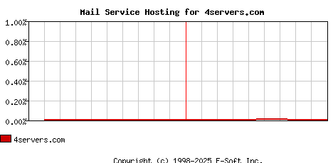 4servers.com MX Hosting Market Share Graph