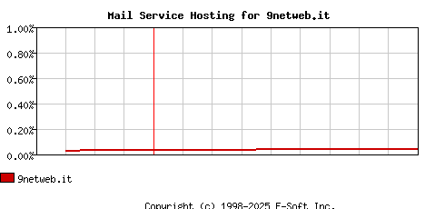 9netweb.it MX Hosting Market Share Graph