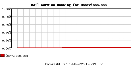 9services.com MX Hosting Market Share Graph