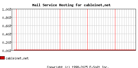 cableinet.net MX Hosting Market Share Graph