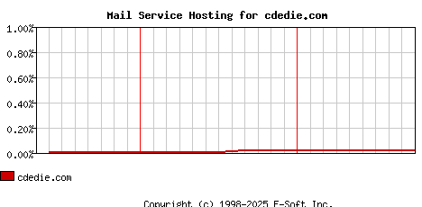 cdedie.com MX Hosting Market Share Graph