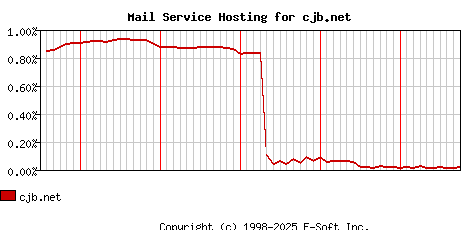 cjb.net MX Hosting Market Share Graph