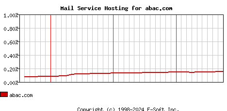 abac.com MX Hosting Market Share Graph