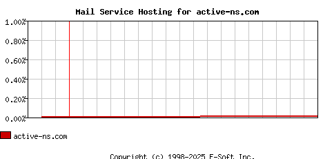 active-ns.com MX Hosting Market Share Graph