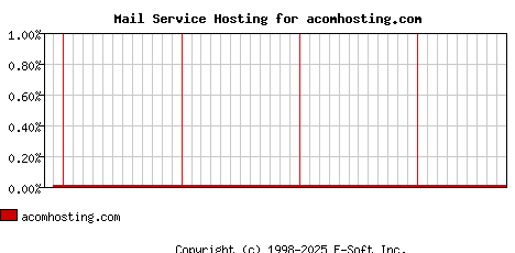 acomhosting.com MX Hosting Market Share Graph