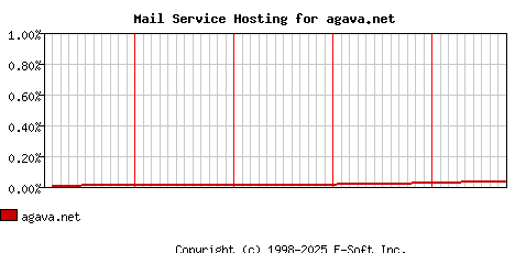 agava.net MX Hosting Market Share Graph