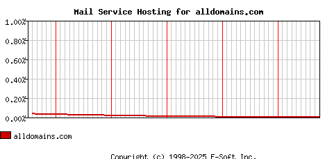 alldomains.com MX Hosting Market Share Graph