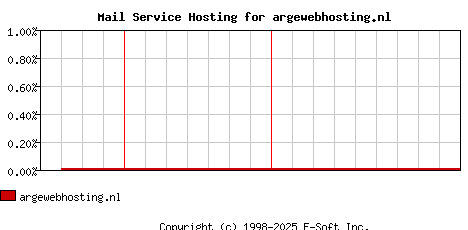argewebhosting.nl MX Hosting Market Share Graph
