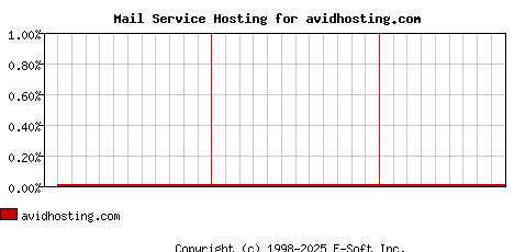 avidhosting.com MX Hosting Market Share Graph