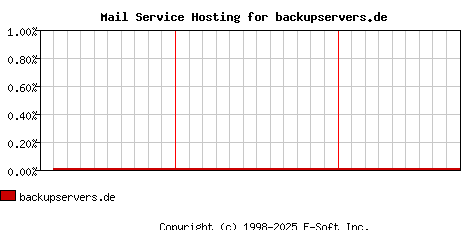 backupservers.de MX Hosting Market Share Graph