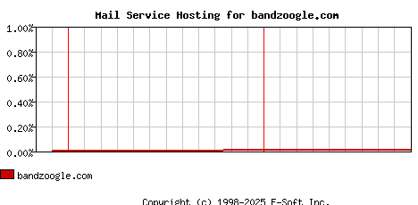 bandzoogle.com MX Hosting Market Share Graph