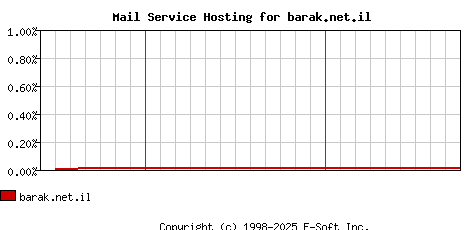 barak.net.il MX Hosting Market Share Graph