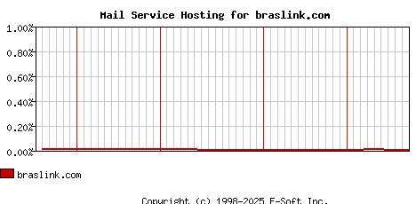 braslink.com MX Hosting Market Share Graph