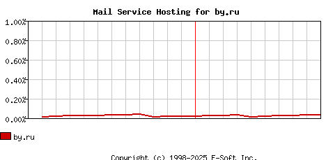 by.ru MX Hosting Market Share Graph