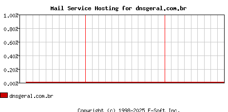 dnsgeral.com.br MX Hosting Market Share Graph