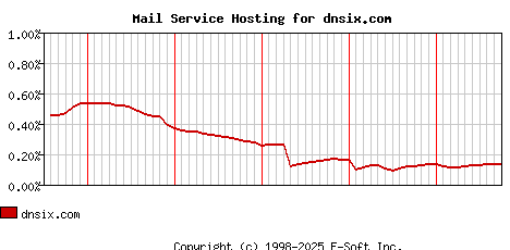 dnsix.com MX Hosting Market Share Graph