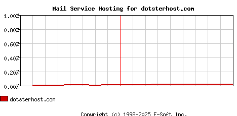 dotsterhost.com MX Hosting Market Share Graph