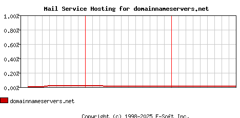 domainnameservers.net MX Hosting Market Share Graph