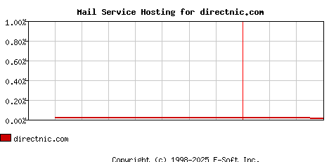 directnic.com MX Hosting Market Share Graph