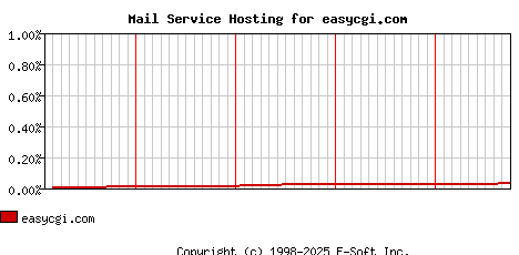 easycgi.com MX Hosting Market Share Graph