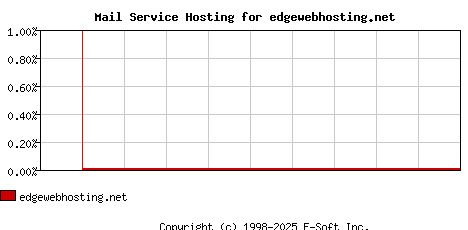 edgewebhosting.net MX Hosting Market Share Graph