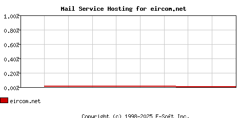 eircom.net MX Hosting Market Share Graph