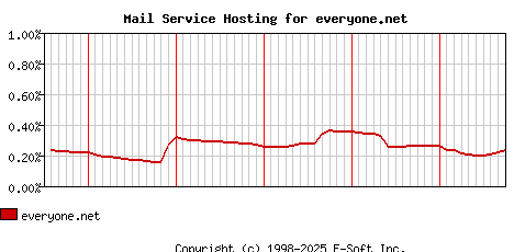 everyone.net MX Hosting Market Share Graph