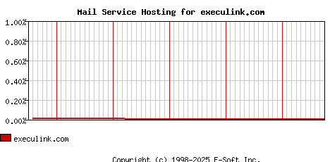 execulink.com MX Hosting Market Share Graph