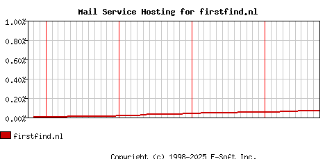 firstfind.nl MX Hosting Market Share Graph