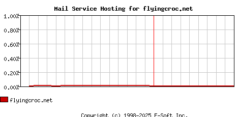 flyingcroc.net MX Hosting Market Share Graph