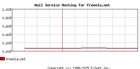 freeola.net MX Hosting Market Share Graph