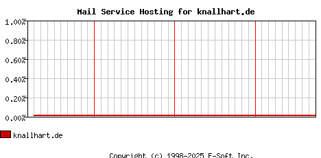 knallhart.de MX Hosting Market Share Graph