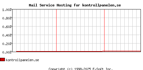 kontrollpanelen.se MX Hosting Market Share Graph