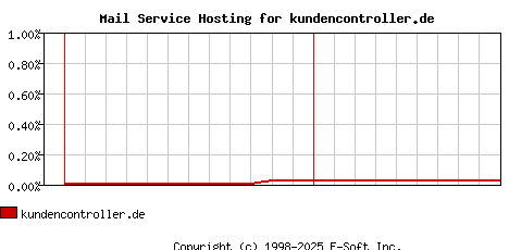 kundencontroller.de MX Hosting Market Share Graph