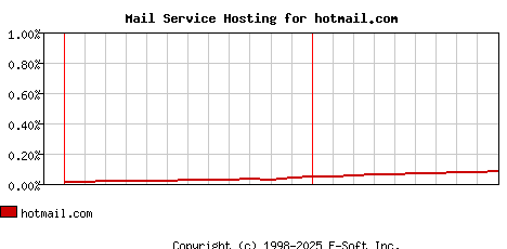 hotmail.com MX Hosting Market Share Graph