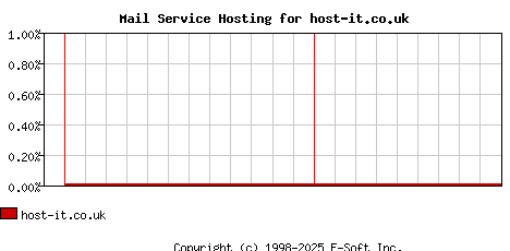 host-it.co.uk MX Hosting Market Share Graph