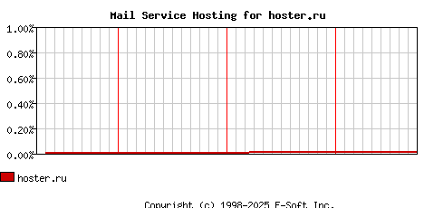 hoster.ru MX Hosting Market Share Graph