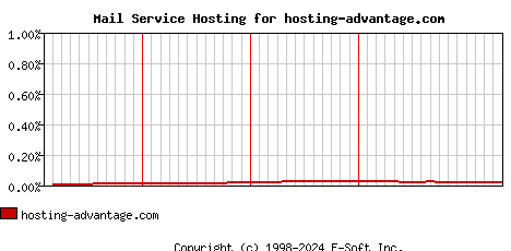 hosting-advantage.com MX Hosting Market Share Graph
