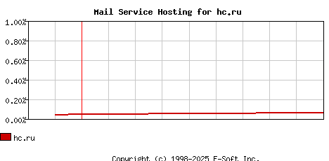 hc.ru MX Hosting Market Share Graph