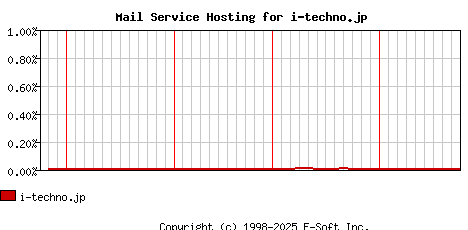 i-techno.jp MX Hosting Market Share Graph