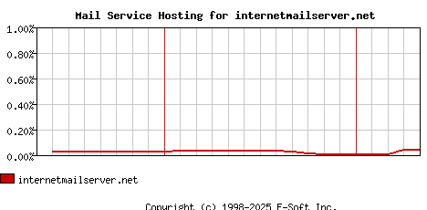 internetmailserver.net MX Hosting Market Share Graph