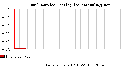 infinology.net MX Hosting Market Share Graph