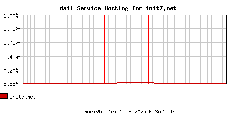 init7.net MX Hosting Market Share Graph