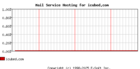 icubed.com MX Hosting Market Share Graph