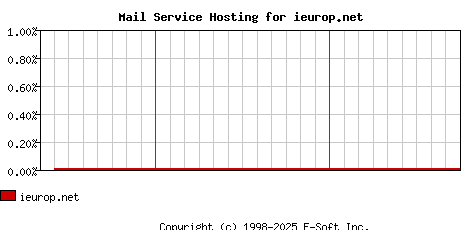 ieurop.net MX Hosting Market Share Graph